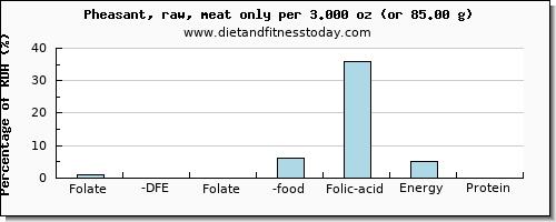 folate, dfe and nutritional content in folic acid in pheasant